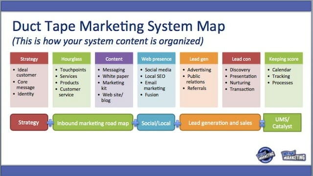Marketing system modules