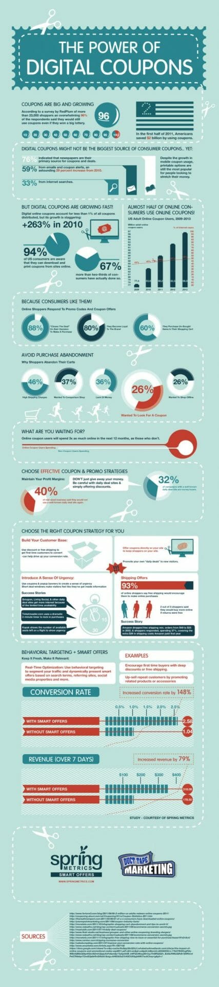 Digital Coupon Infographic