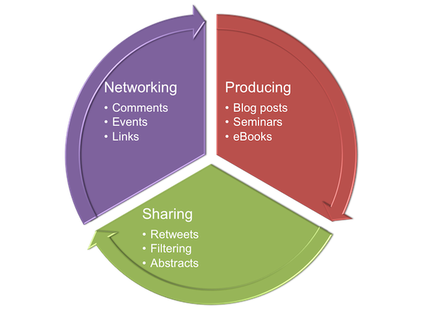 The Active Cycle of Content