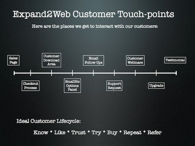 Customer Interaction Touchpoints