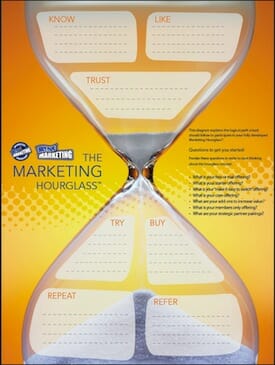 The Marketing Hourglass