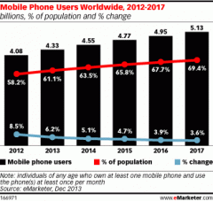 emarketer-mobile-growth