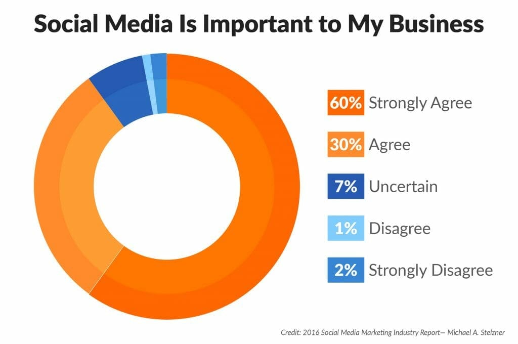 Why Small Businesses Have the Social Media Marketing Advantage
