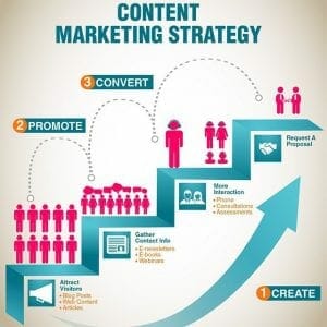 7 Tips that Will Make You a Successful Content Marketer in 2017